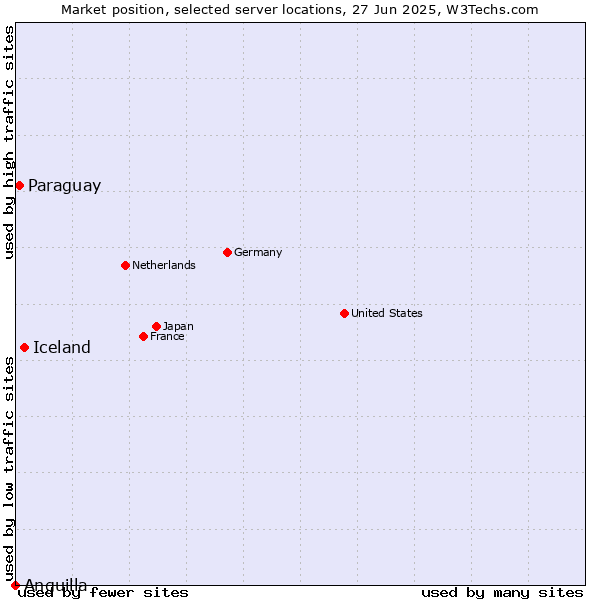 Market position of Iceland vs. Paraguay vs. Anguilla