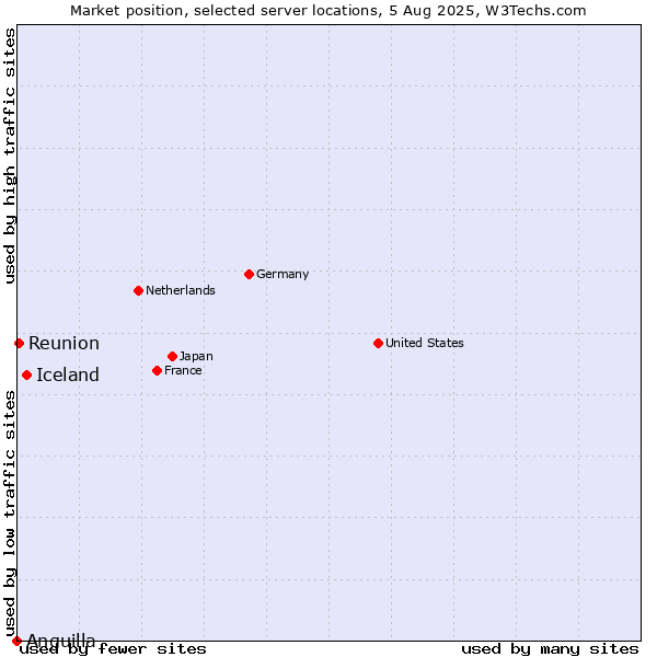 Market position of Iceland vs. Reunion vs. Anguilla