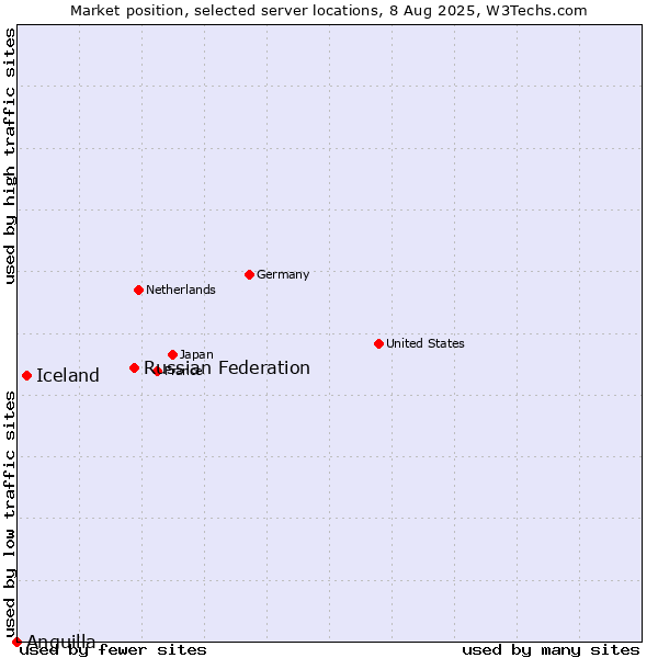 Market position of Russian Federation vs. Iceland vs. Anguilla