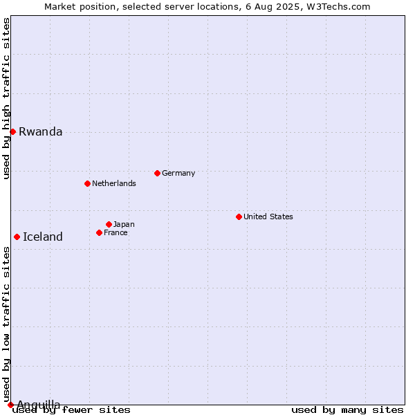 Market position of Iceland vs. Rwanda vs. Anguilla