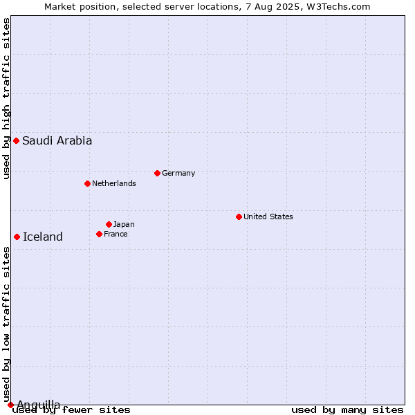 Market position of Iceland vs. Saudi Arabia vs. Anguilla
