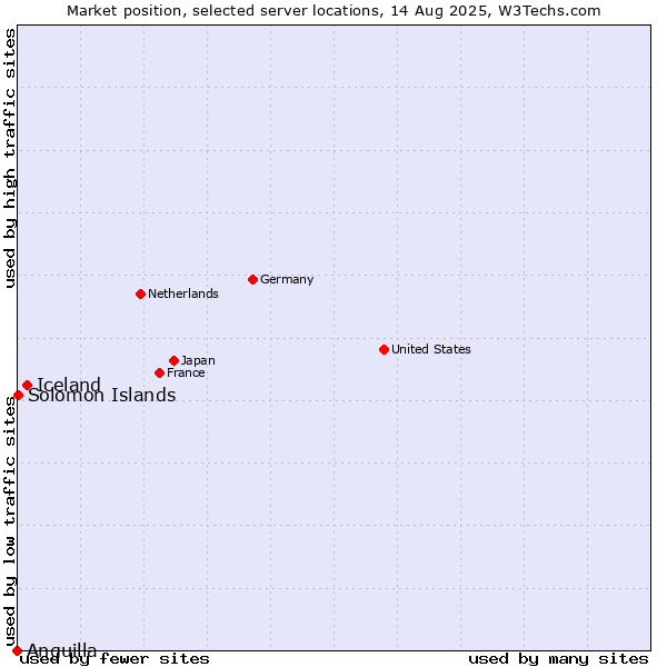 Market position of Iceland vs. Solomon Islands vs. Anguilla