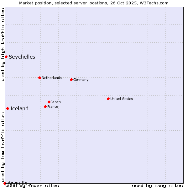 Market position of Iceland vs. Seychelles vs. Anguilla