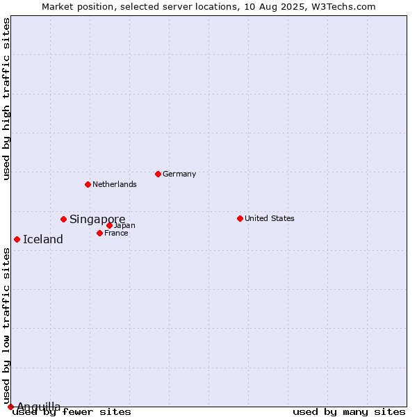 Market position of Singapore vs. Iceland vs. Anguilla