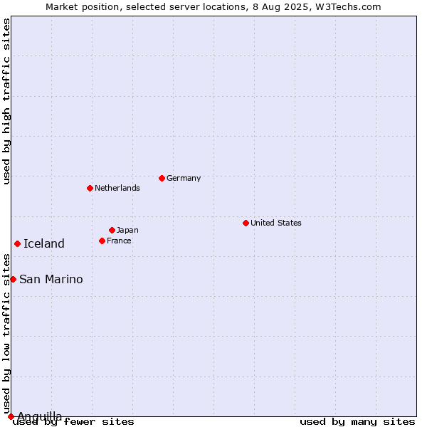 Market position of Iceland vs. San Marino vs. Anguilla