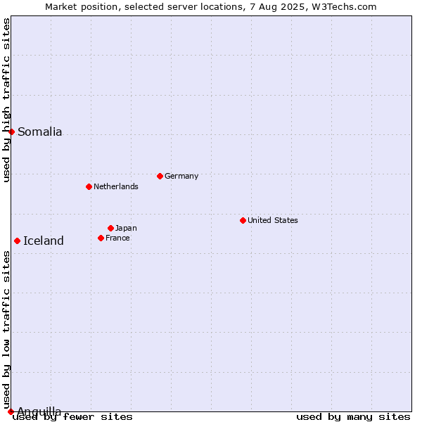 Market position of Iceland vs. Somalia vs. Anguilla