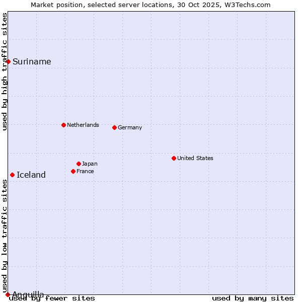 Market position of Iceland vs. Suriname vs. Anguilla