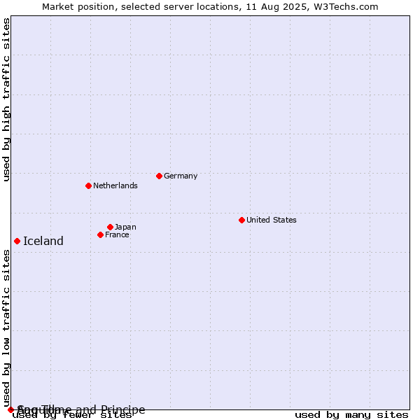 Market position of Iceland vs. Sao Tome and Principe vs. Anguilla
