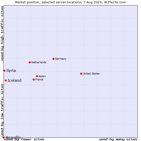 Market position of Iceland vs. Syria vs. Anguilla