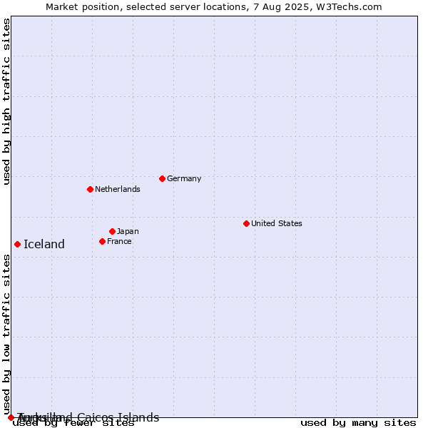 Market position of Iceland vs. Turks and Caicos Islands vs. Anguilla