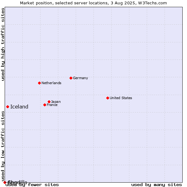 Market position of Iceland vs. Chad vs. Anguilla