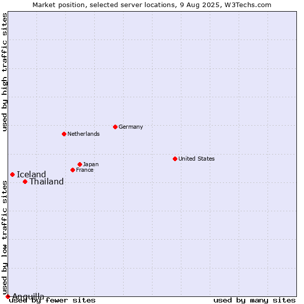 Market position of Thailand vs. Iceland vs. Anguilla