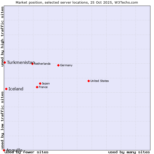 Market position of Iceland vs. Turkmenistan vs. Anguilla