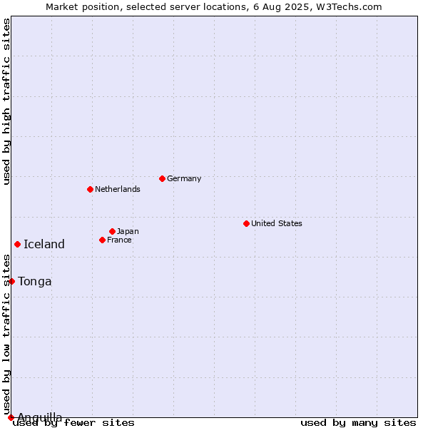 Market position of Iceland vs. Tonga vs. Anguilla