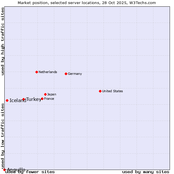 Market position of Turkey vs. Iceland vs. Anguilla