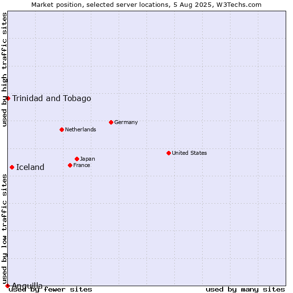 Market position of Iceland vs. Trinidad and Tobago vs. Anguilla