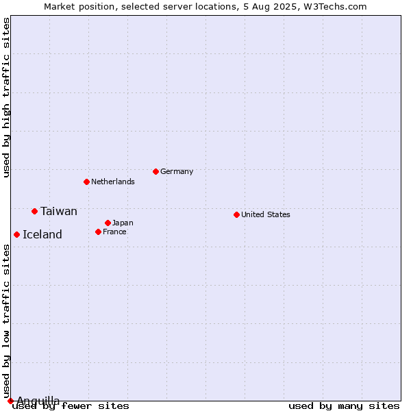 Market position of Taiwan vs. Iceland vs. Anguilla