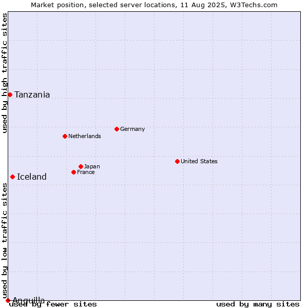 Market position of Iceland vs. Tanzania vs. Anguilla