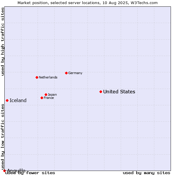 Market position of United States vs. Iceland vs. Anguilla