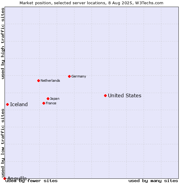 Market position of United States and territories vs. Iceland vs. Anguilla