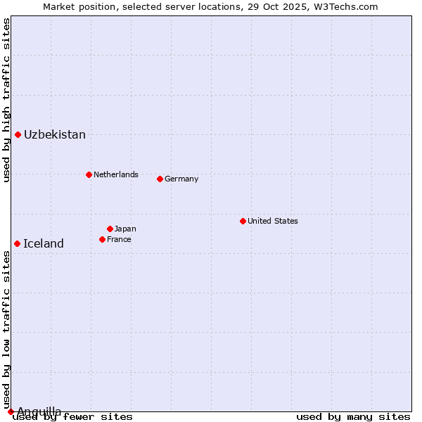 Market position of Uzbekistan vs. Iceland vs. Anguilla