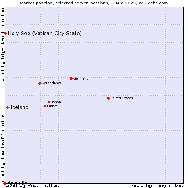 Market position of Iceland vs. Holy See (Vatican City State) vs. Anguilla
