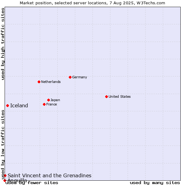 Market position of Iceland vs. Saint Vincent and the Grenadines vs. Anguilla