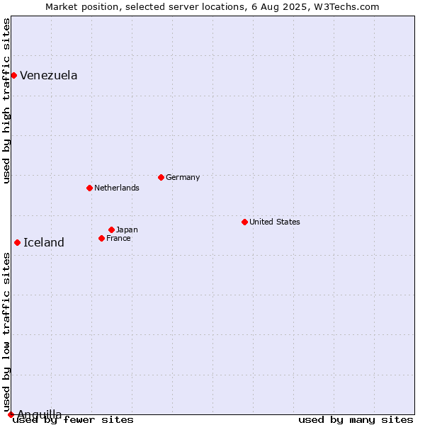 Market position of Iceland vs. Venezuela vs. Anguilla