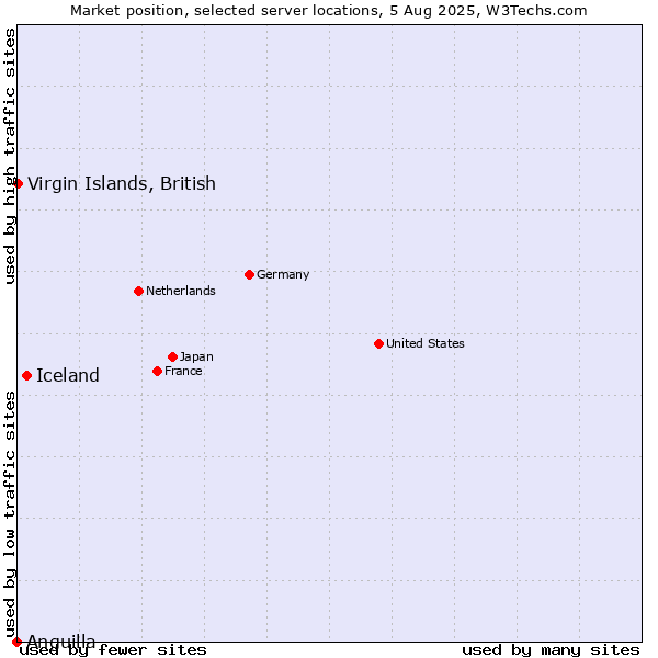Market position of Iceland vs. Virgin Islands, British vs. Anguilla