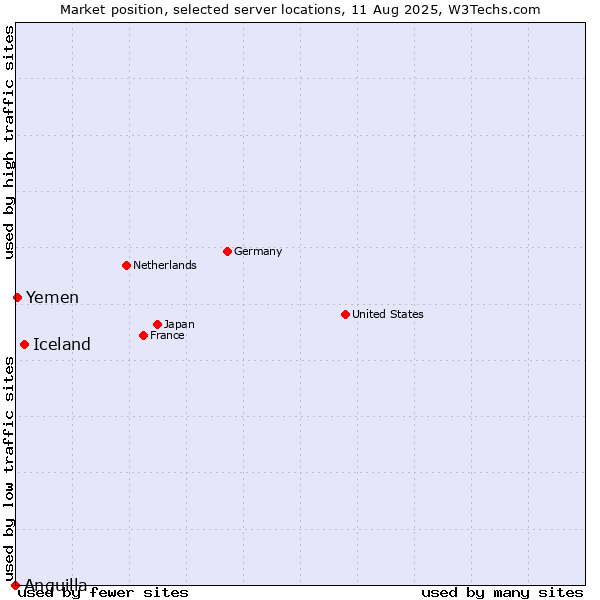 Market position of Iceland vs. Yemen vs. Anguilla
