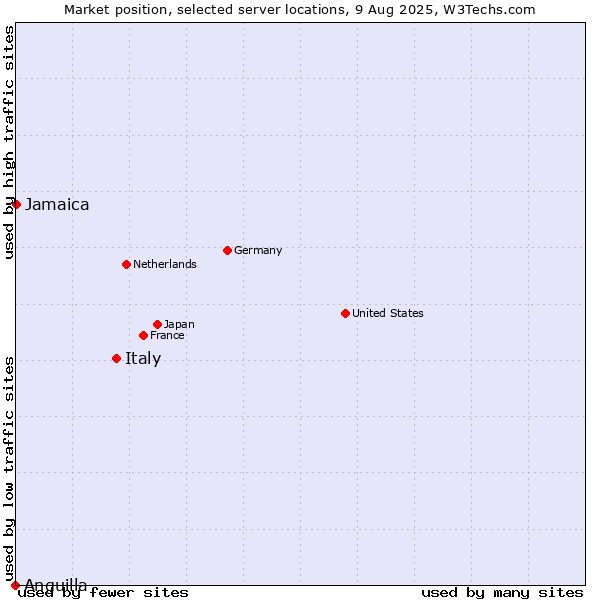 Market position of Italy vs. Jamaica vs. Anguilla