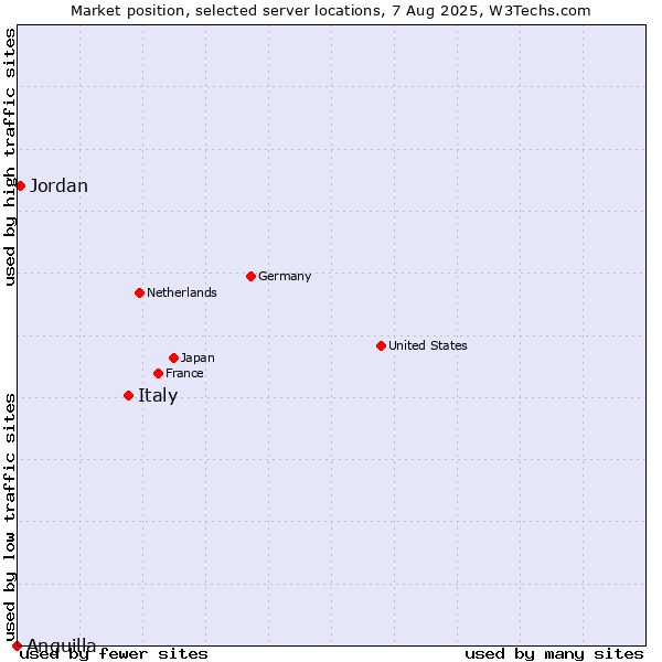 Market position of Italy vs. Jordan vs. Anguilla
