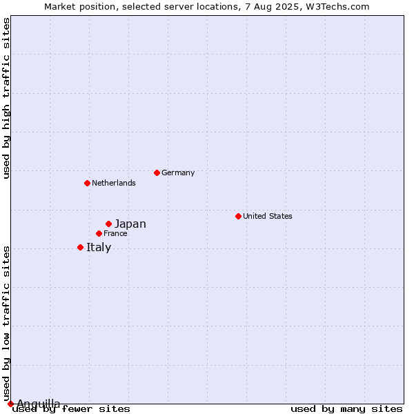 Market position of Japan vs. Italy vs. Anguilla