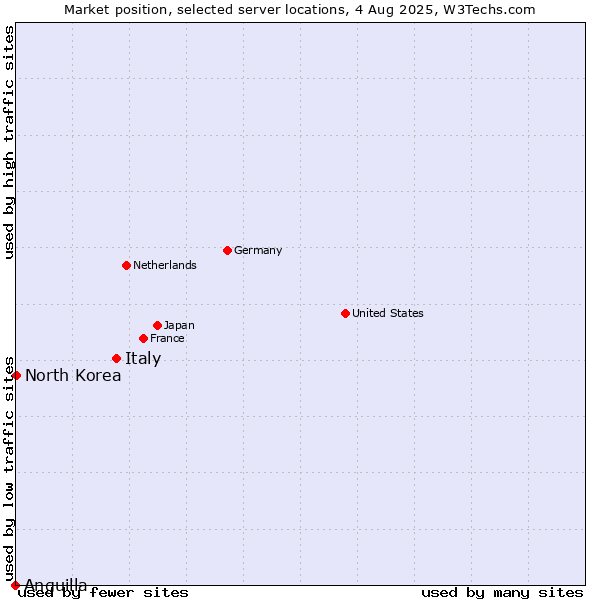Market position of Italy vs. North Korea vs. Anguilla