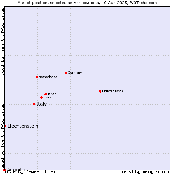 Market position of Italy vs. Liechtenstein vs. Anguilla