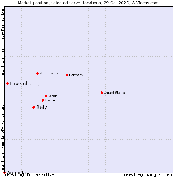 Market position of Italy vs. Luxembourg vs. Anguilla