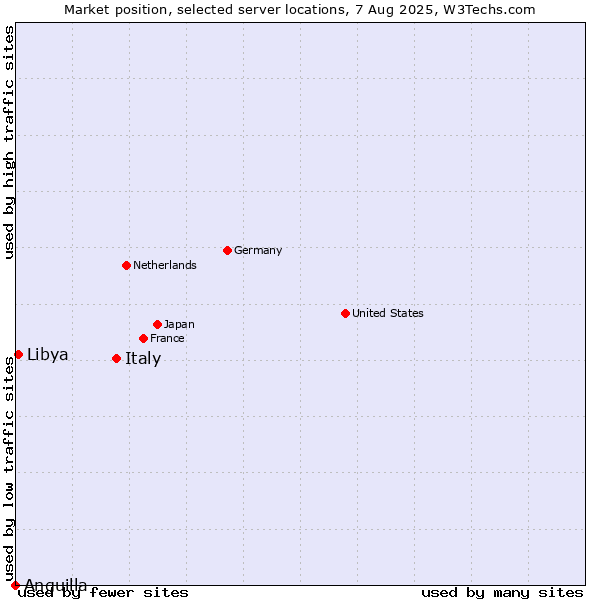 Market position of Italy vs. Libya vs. Anguilla