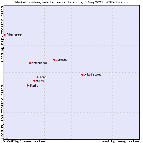 Market position of Italy vs. Morocco vs. Anguilla