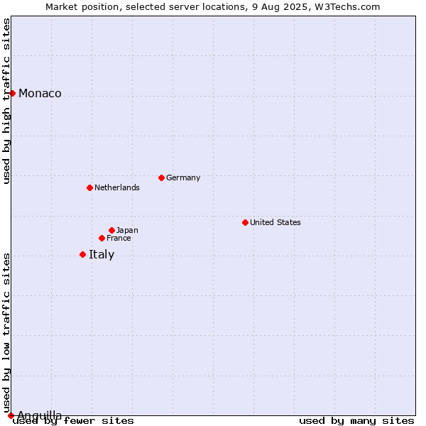 Market position of Italy vs. Monaco vs. Anguilla