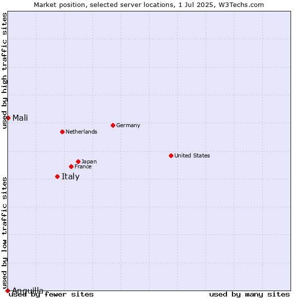 Market position of Italy vs. Mali vs. Anguilla