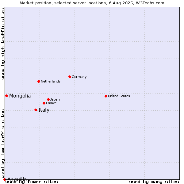 Market position of Italy vs. Mongolia vs. Anguilla