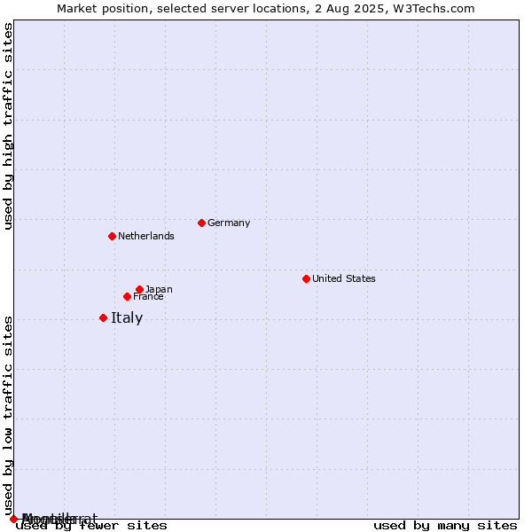 Market position of Italy vs. Montserrat vs. Anguilla