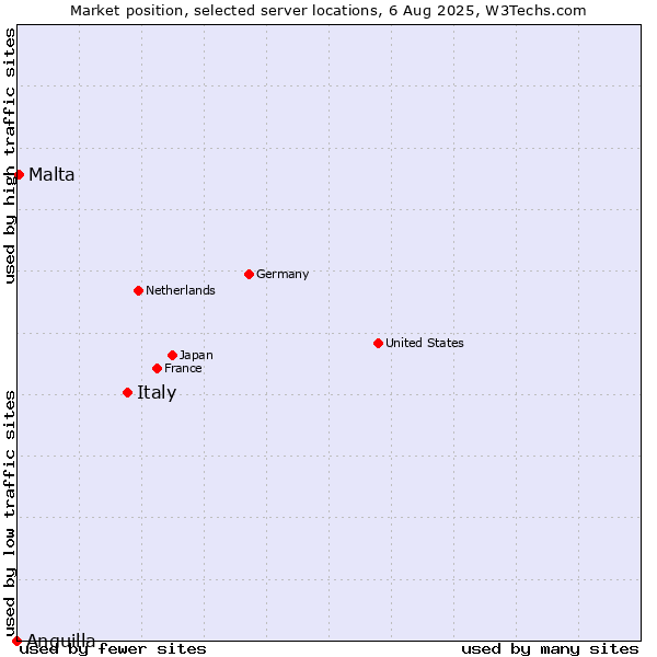 Market position of Italy vs. Malta vs. Anguilla