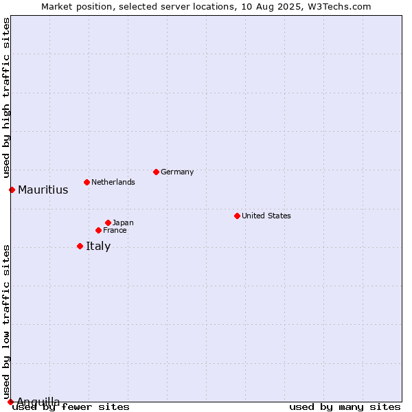 Market position of Italy vs. Mauritius vs. Anguilla