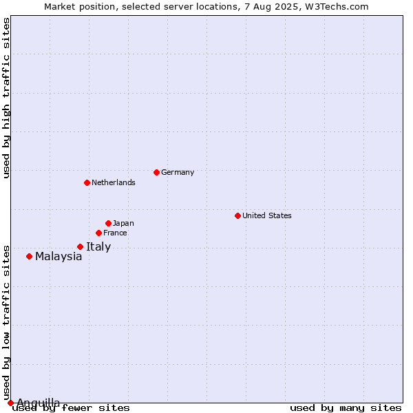 Market position of Italy vs. Malaysia vs. Anguilla