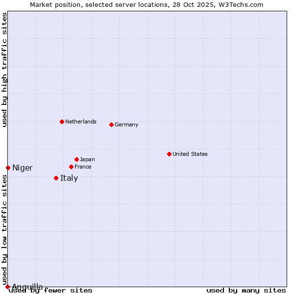 Market position of Italy vs. Niger vs. Anguilla