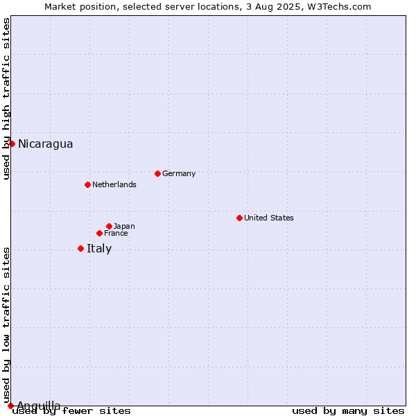 Market position of Italy vs. Nicaragua vs. Anguilla
