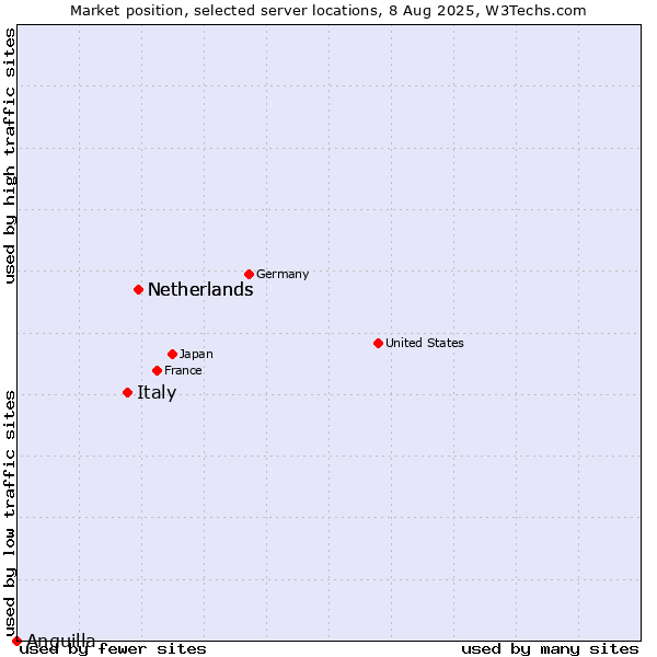 Market position of Netherlands vs. Italy vs. Anguilla