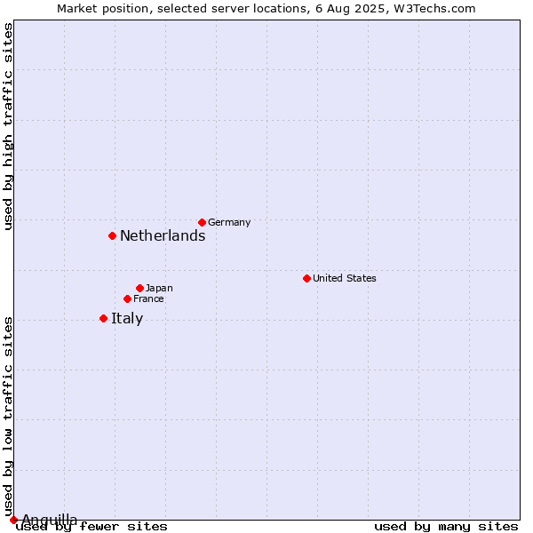 Market position of Netherlands and territories vs. Italy vs. Anguilla