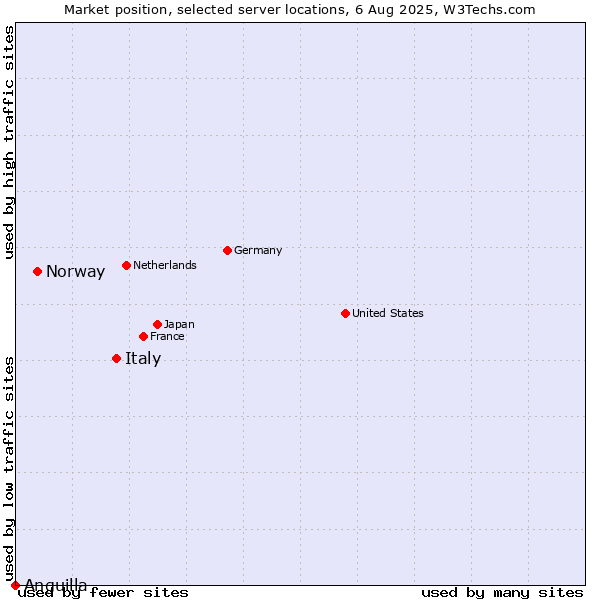 Market position of Italy vs. Norway vs. Anguilla
